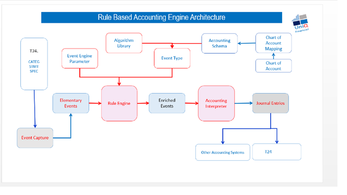 Lebanese Chart Of Account Excel