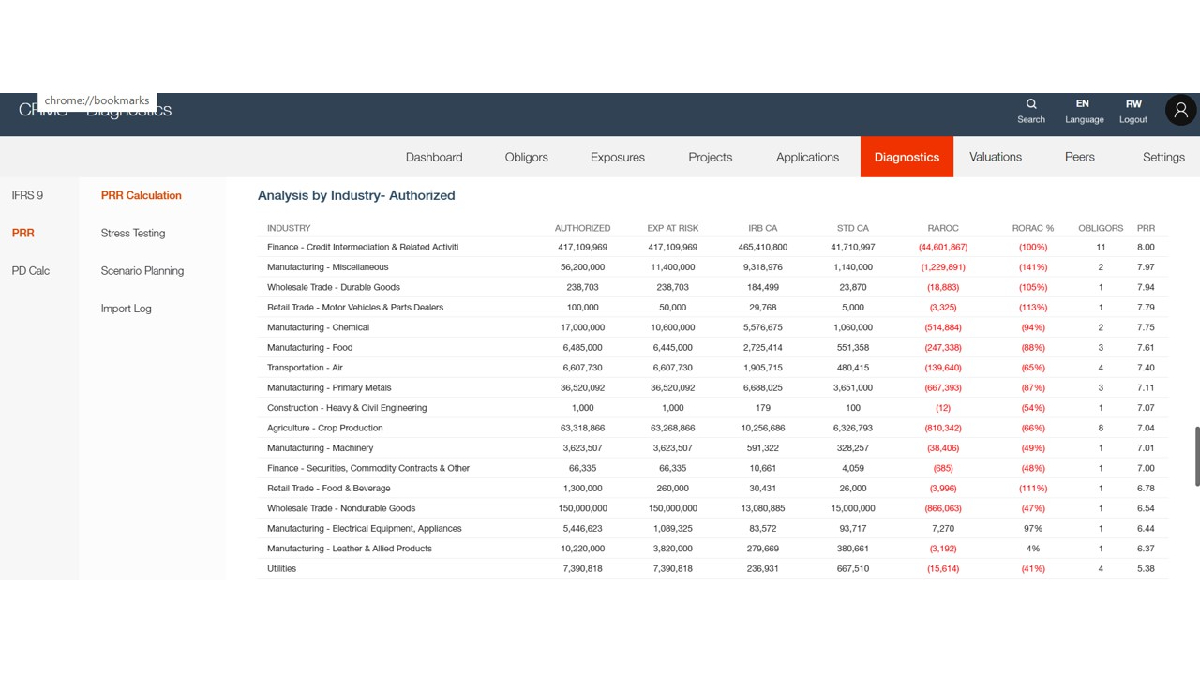 Financial dashboard displaying industry analysis with metrics like Authorized, Exp at Risk, and RAROC. Highlighted 'PRR Calculation' section.