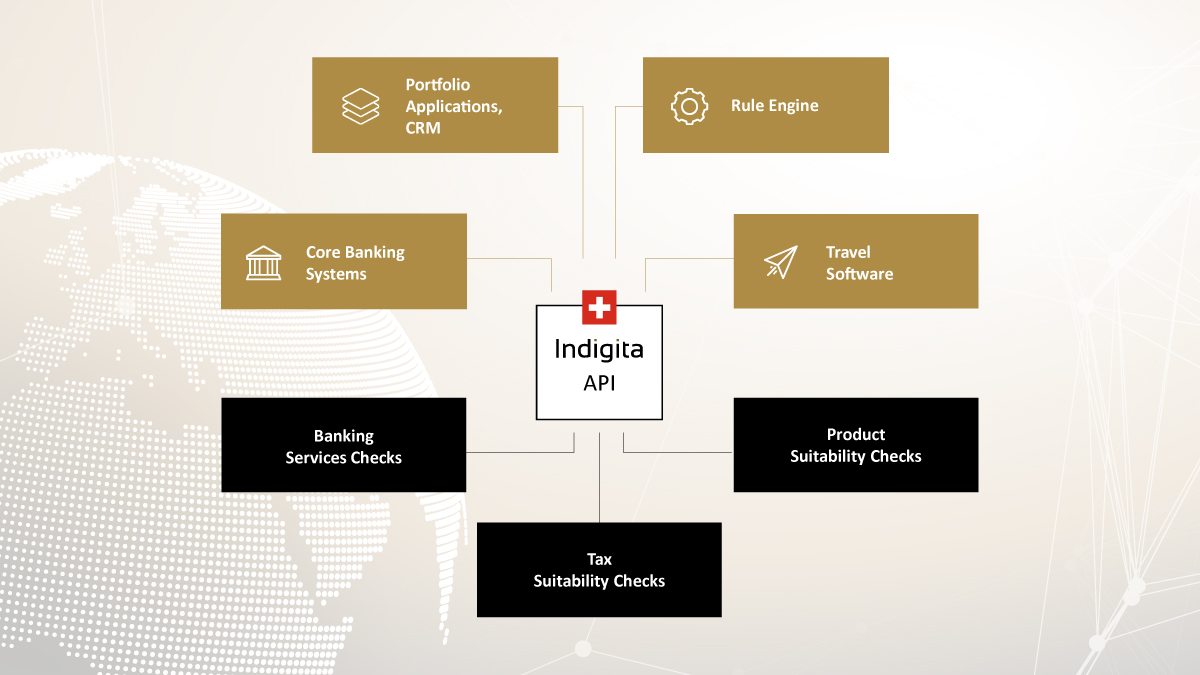 Organizational flowchart with "Indigita API" at the center, connecting to four functions: "Portfolio Applications, CRM," "Rule Engine," "Core Banking Systems," and "Travel Software," demonstrating integration with banking and product check systems. Background features a faint, abstract globe.