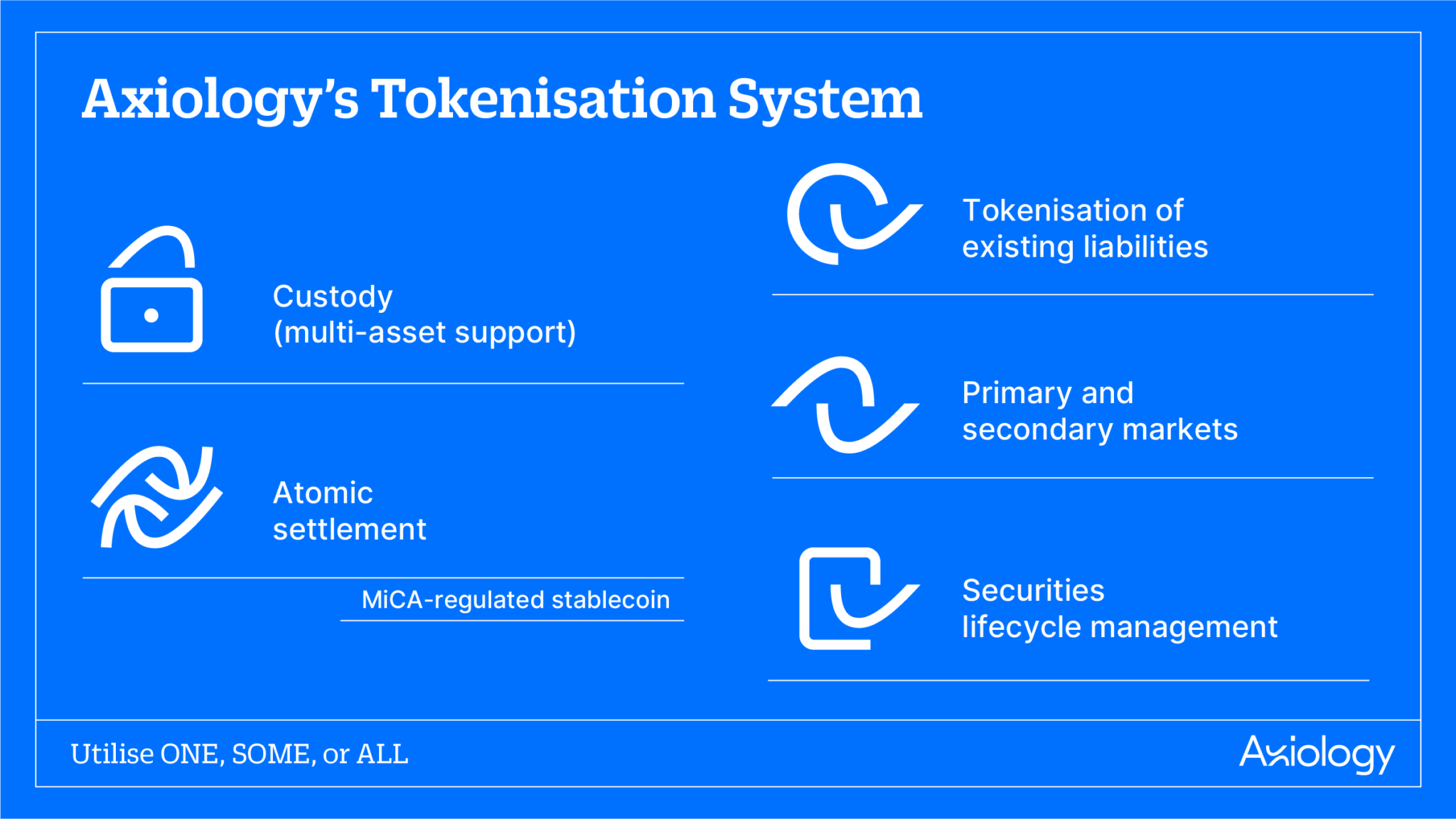 Axiology Tokenisation System diagram