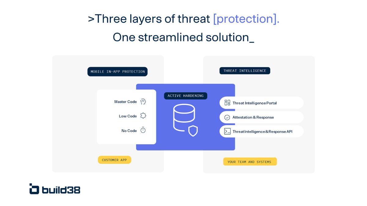 Infographic titled "Three layers of threat protection. One streamlined solution" shows sections for mobile in-app protection and threat intelligence, linked by active hardening. Includes options like Master Code, Low Code, No Code, and Threat Intelligence services. Build38 logo at bottom.