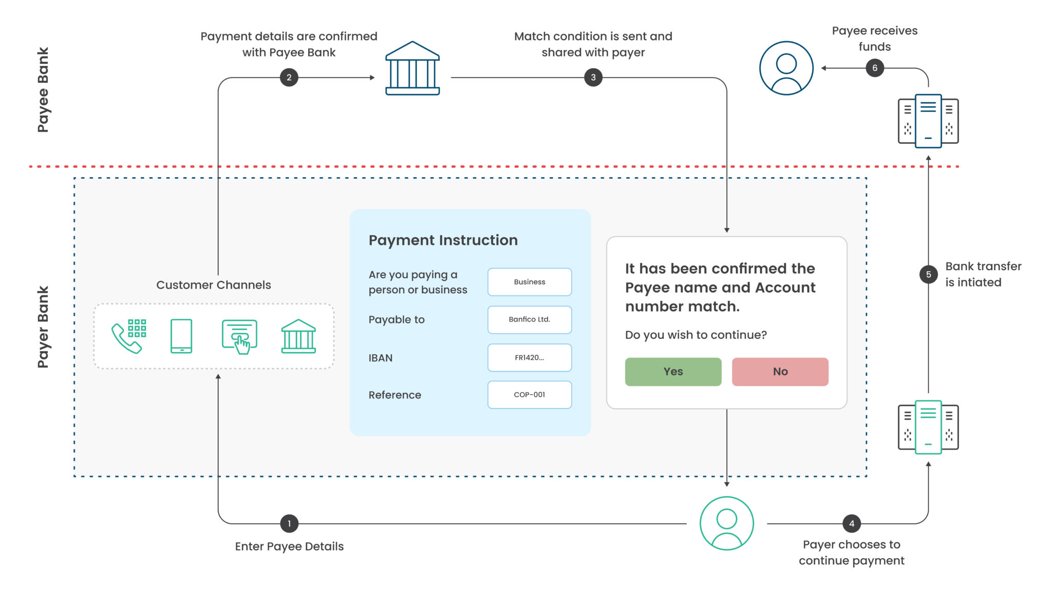 Flowchart illustrating a bank payment process. The payer enters details, banks confirm, payer consents, then the payee receives funds.
