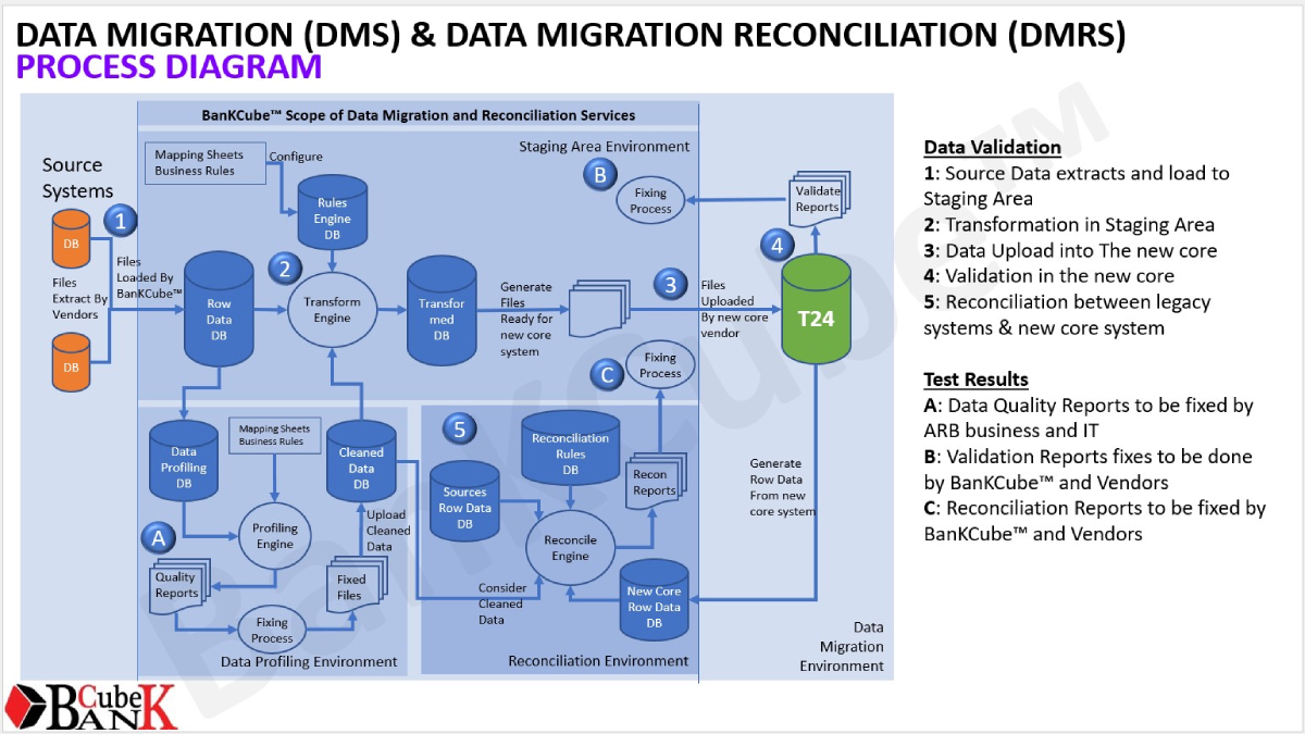 Data migration and reconciliation process diagram showing flow from source systems to new core system.