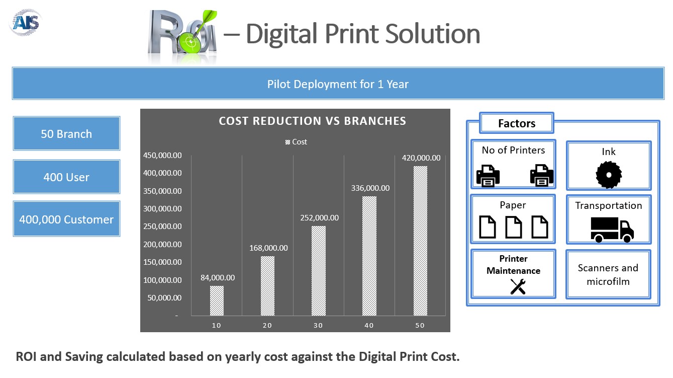 Bar chart titled "Cost Reduction vs Branches" shows increasing savings from $84,000 to $420,000 across 10 to 50 branches. Factors include printers, ink, paper, and maintenance.