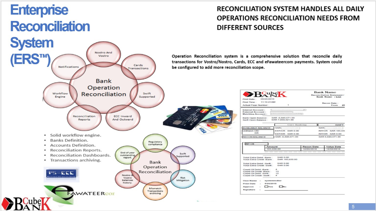 Enterprise Reconciliation System diagram illustrating bank operation reconciliation with components like notifications, cards transactions, and risk mitigation. Includes images of payment cards and a sample bank statement. Conveying efficiency and comprehensive financial management.