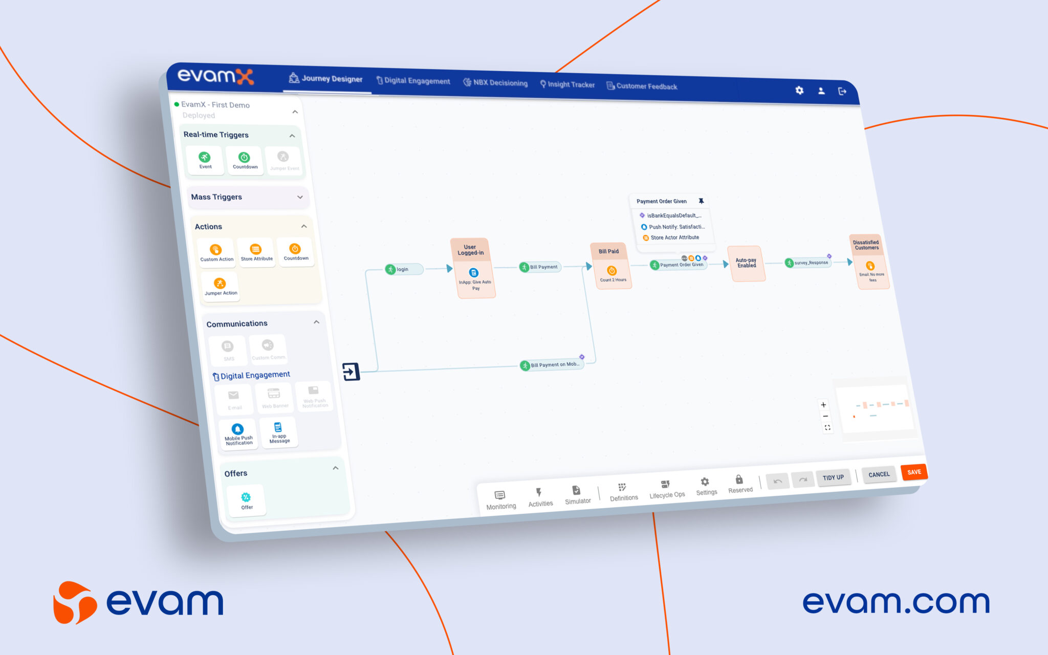 A digital journey design interface showing process steps for user actions such as login, bill payment, and survey response. It includes triggers, communications, and offers. "Evam" branding is visible.
