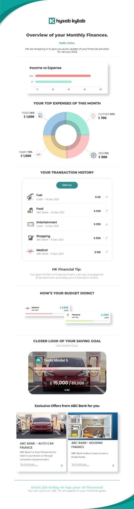 Financial overview from Hysab Kytab features income vs expenses, top expense categories in a pie chart, and transaction history. Includes budget tips, savings goal for a Tesla Model S, and bank offers. Professional and informative layout.