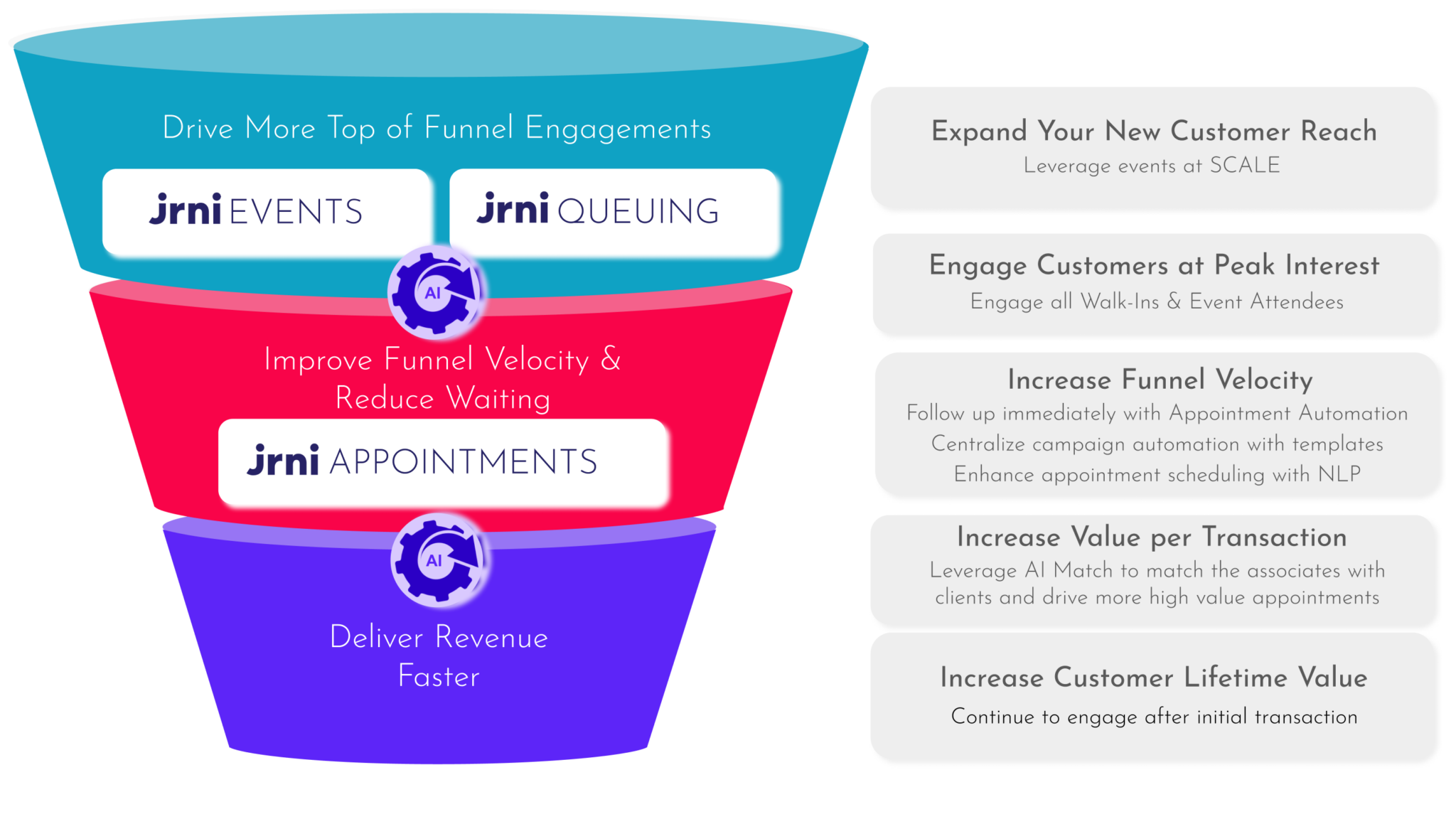 A three-layer funnel diagram labeled "Drive More Top of Funnel Engagements," "Improve Funnel Velocity & Reduce Waiting," and "Deliver Revenue Faster," features "jrni EVENTS," "jrni QUEUING," and "jrni APPOINTMENTS" within each layer. Keywords on the right highlight customer reach, engagement, funnel velocity, transaction value, and lifetime value. The tone is professional and informative.