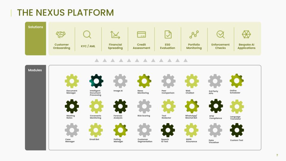 The Nexus Platform showing two sections. 'Solutions' includes Customer Onboarding, KYC, Credit Assessment, and more.