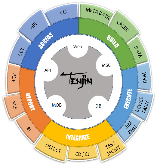 Circular diagram labeled "Tenjin" shows development stages: Access, Build, Execute, Integrate, Report. Each stage has specific tools and tasks.