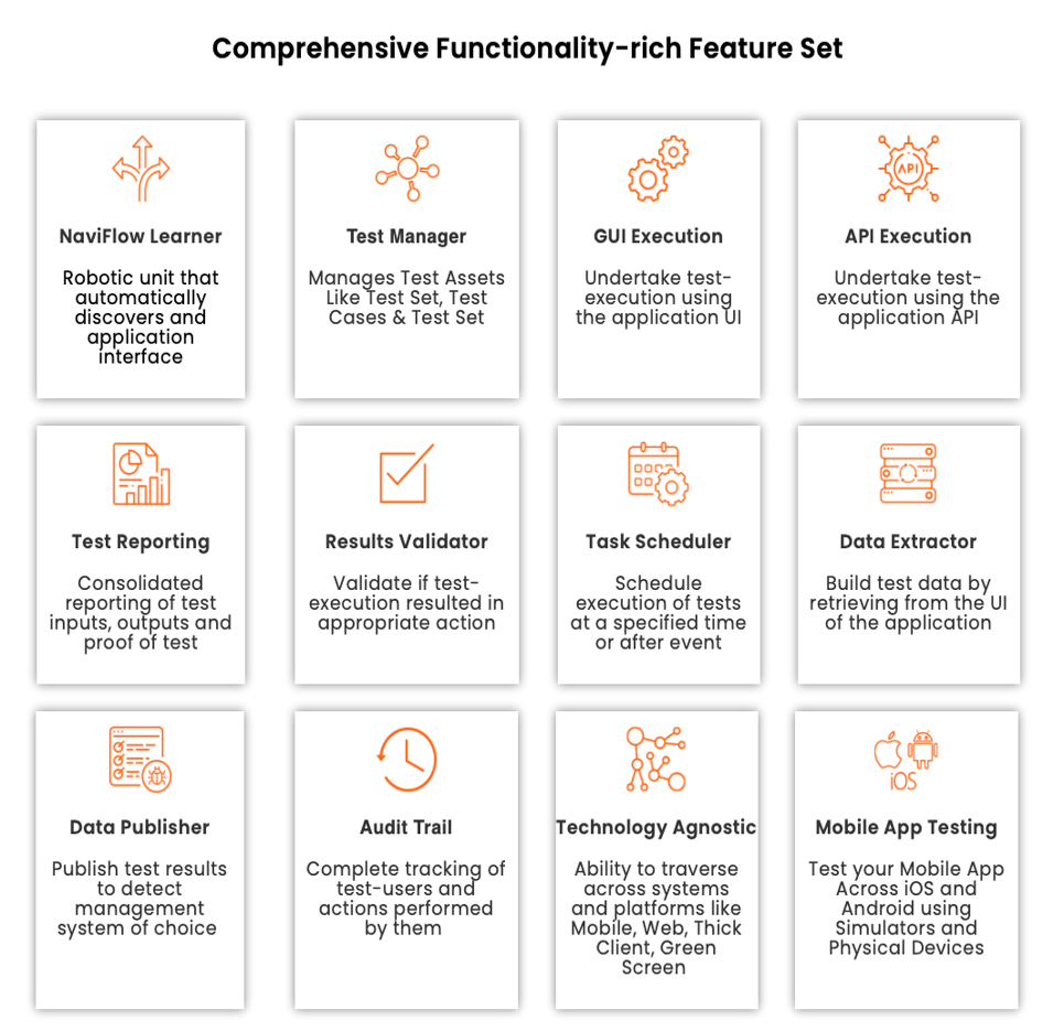 Grid of feature descriptions titled "Comprehensive Functionality-rich Feature Set." Includes icons and text for "NaviFlow Learner," "Test Manager," "GUI Execution," "API Execution," "Test Reporting," "Results Validator," "Task Scheduler," "Data Extractor," "Data Publisher," "Audit Trail," "Technology Agnostic," and "Mobile App Testing." Each feature is paired with an icon and brief description.