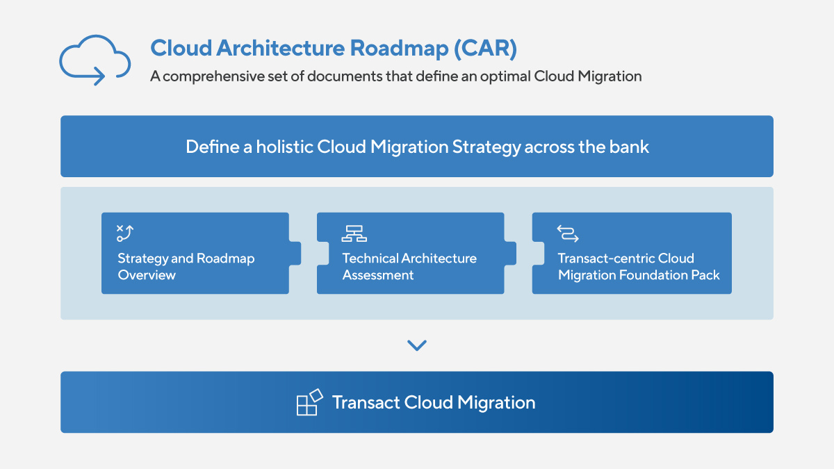 Cloud Architecture Roadmap (CAR)" with steps for cloud migration strategy.