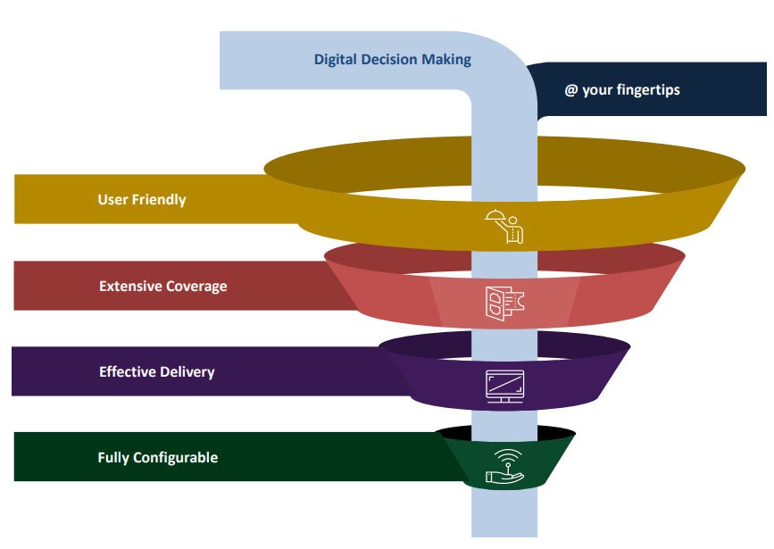 Layered funnel diagram titled “Digital Decision Making.” Four horizontal sections labeled User Friendly, Extensive Coverage, Effective Delivery, and Fully Configurable.
