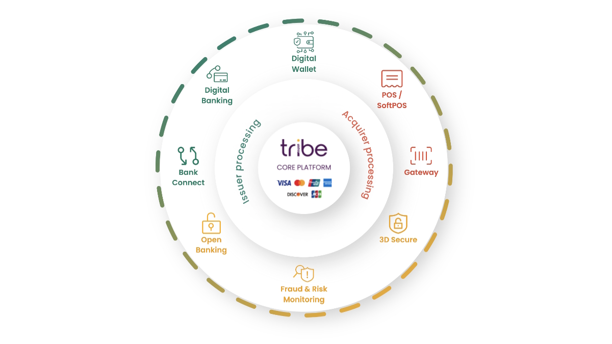 A circular diagram titled "Tribe Core Platform" with two outer sections: "Issuer Processing" featuring digital banking, wallet, bank connect; and "Acquirer Processing" with POS, gateway, 3D secure.