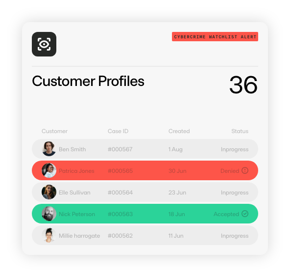 Dashboard displaying customer profiles with a 'Cybercrime Watchlist Alert.' Five entries with names, case IDs, and status. One entry 'Denied' in red, one 'Accepted' in green, others 'Inprogress.' Total profiles: 36.