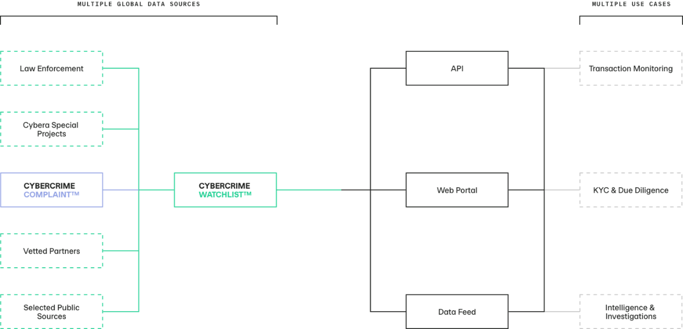 Flowchart depicting cybercrime information pathways. Key elements include "Cybercrime Complaint," "Watchlist," connected to APIs, web portals, and data feeds.