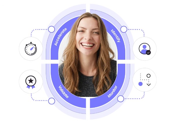 A smiling woman is centered in a circular infographic with blue segments labeled: Accelerate, Identify, Monitor, Validate. Icons symbolize these concepts.