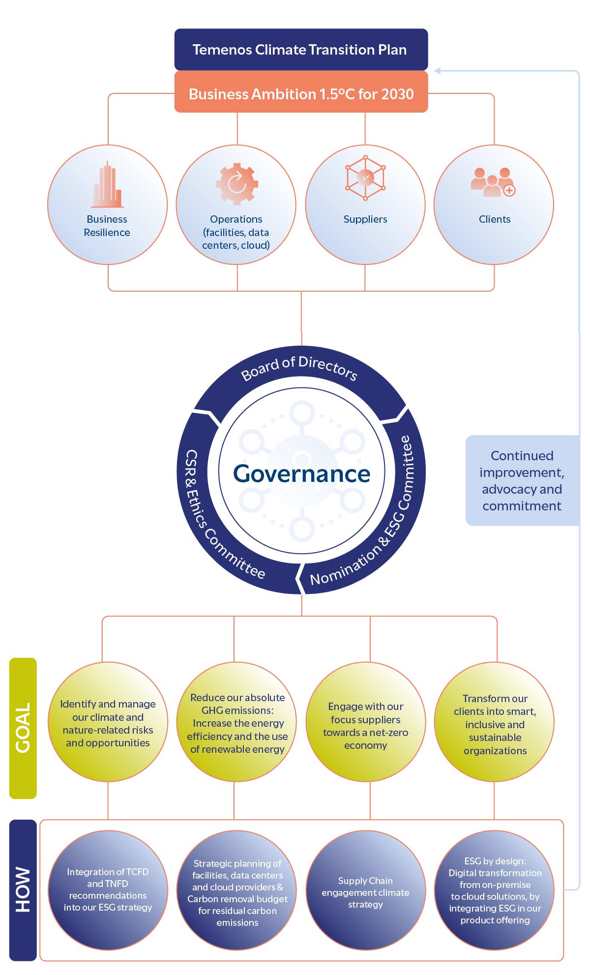 "Temenos Climate Transition Plan" with a 2030 goal of business ambition at 1.5°C. Upper section shows key areas: Business Resilience, Operations, Suppliers, and Clients. Central governance circle includes Board of Directors, CSR & Ethics Committee, and ESG Committee. Lower section outlines goals and how to achieve them, focusing on GHG emission reduction, supplier engagement, and client transformation. Tone conveys commitment and strategic planning.