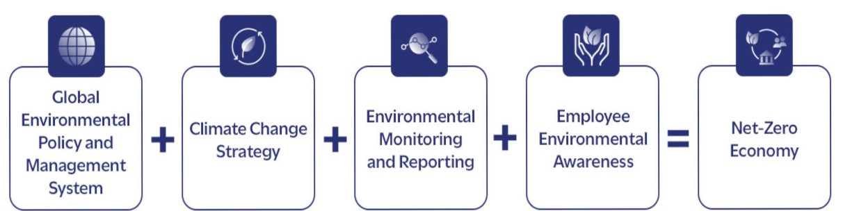 Diagram showing a sequence of elements leading to a net-zero economy. Icons and text read: Global Environmental Policy, Climate Change Strategy, Environmental Monitoring, Employee Awareness, resulting in Net-Zero Economy.