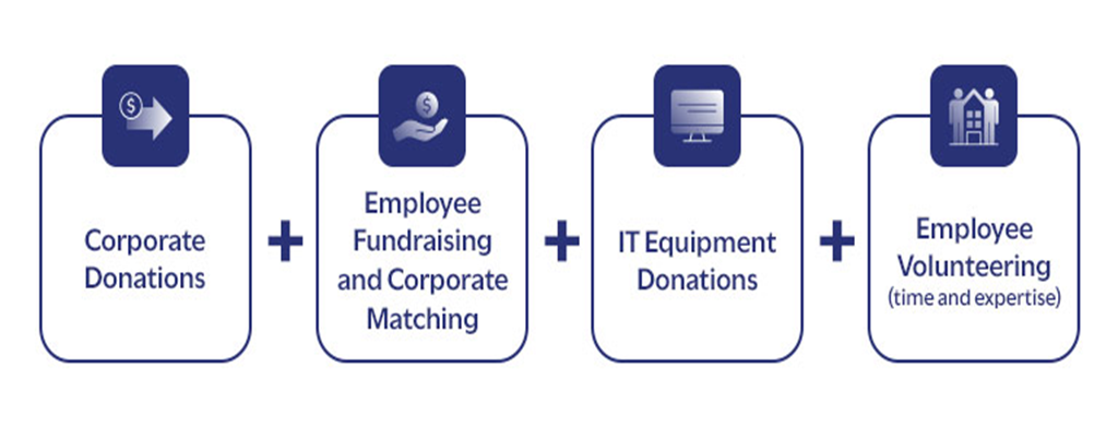 Flowchart depicting four elements: Corporate Donations, Employee Fundraising, IT Equipment Donations, and Employee Volunteering with icons.