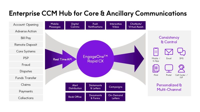 Enterprise CCM Hub Infographic 