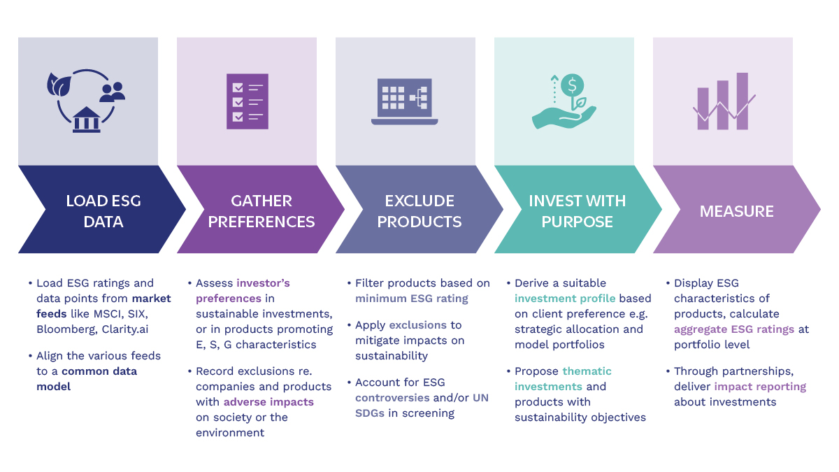Graph describing ESG process