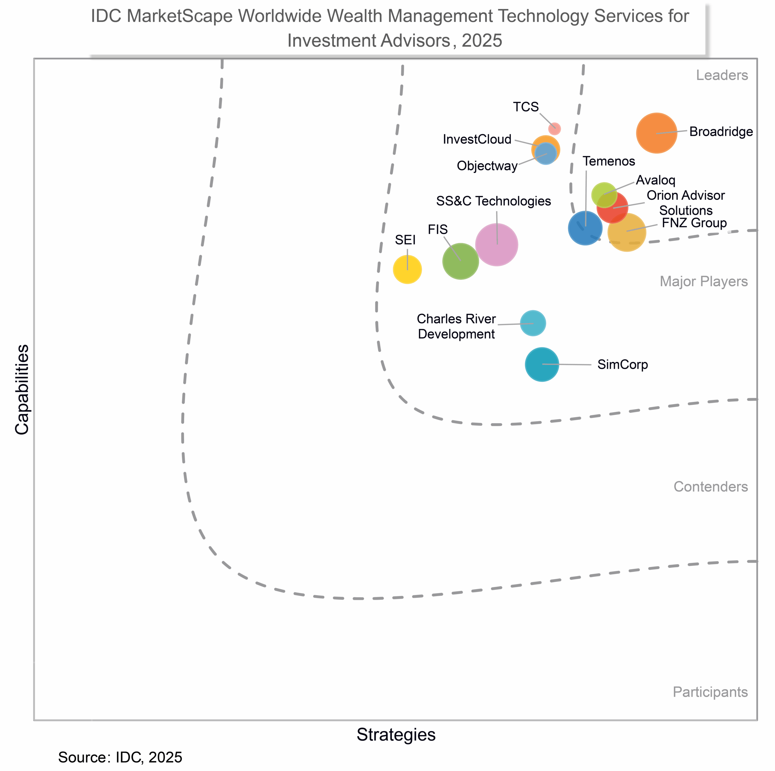 Graph from IDC