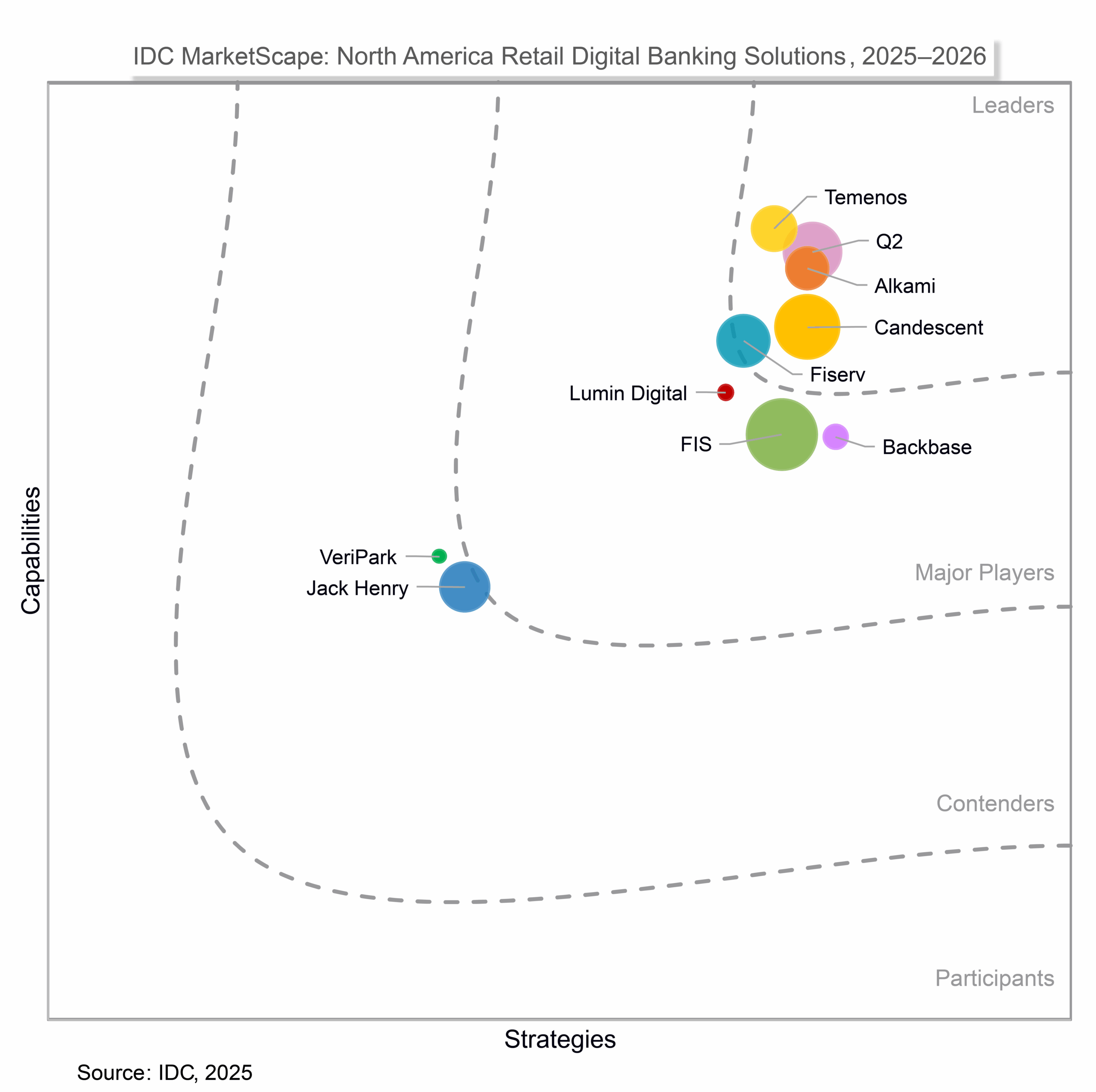Graph from IDC