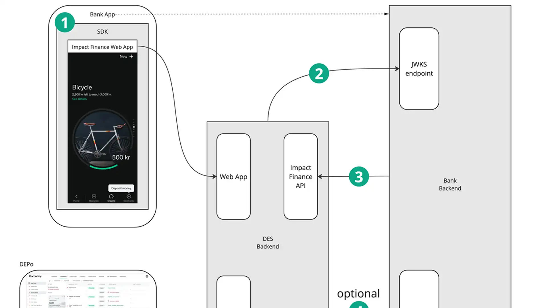 Technical documentation for Doconomy