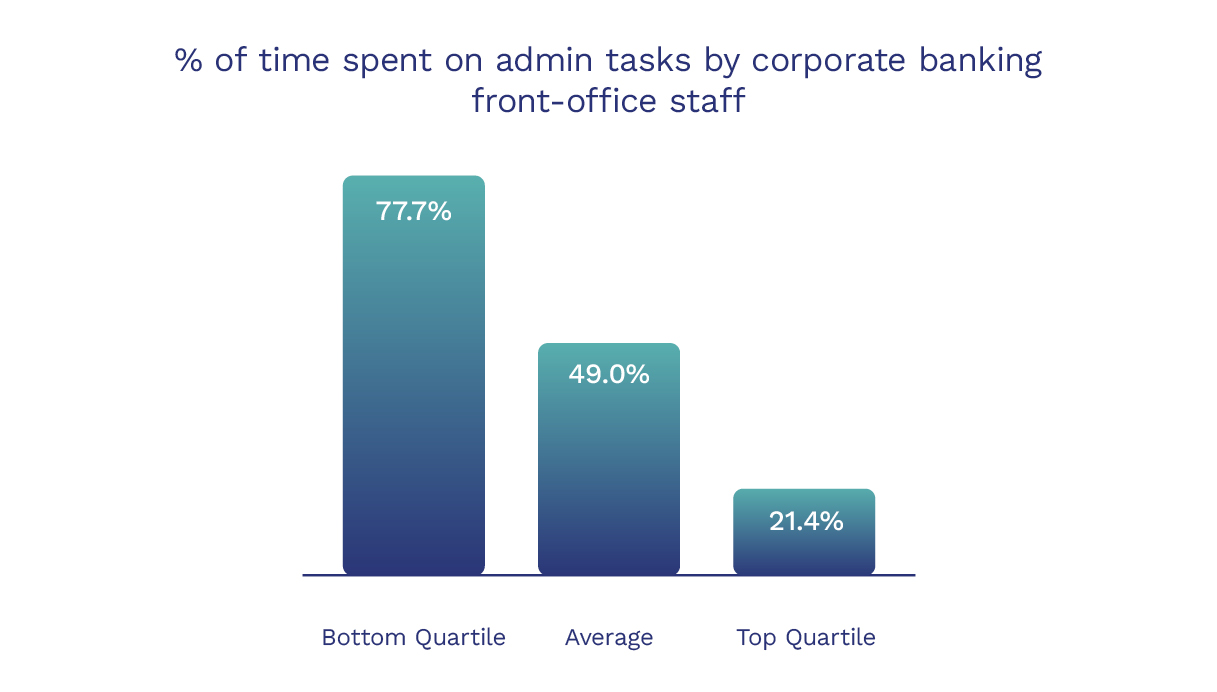 Corporate FO on staff admin tasks graph