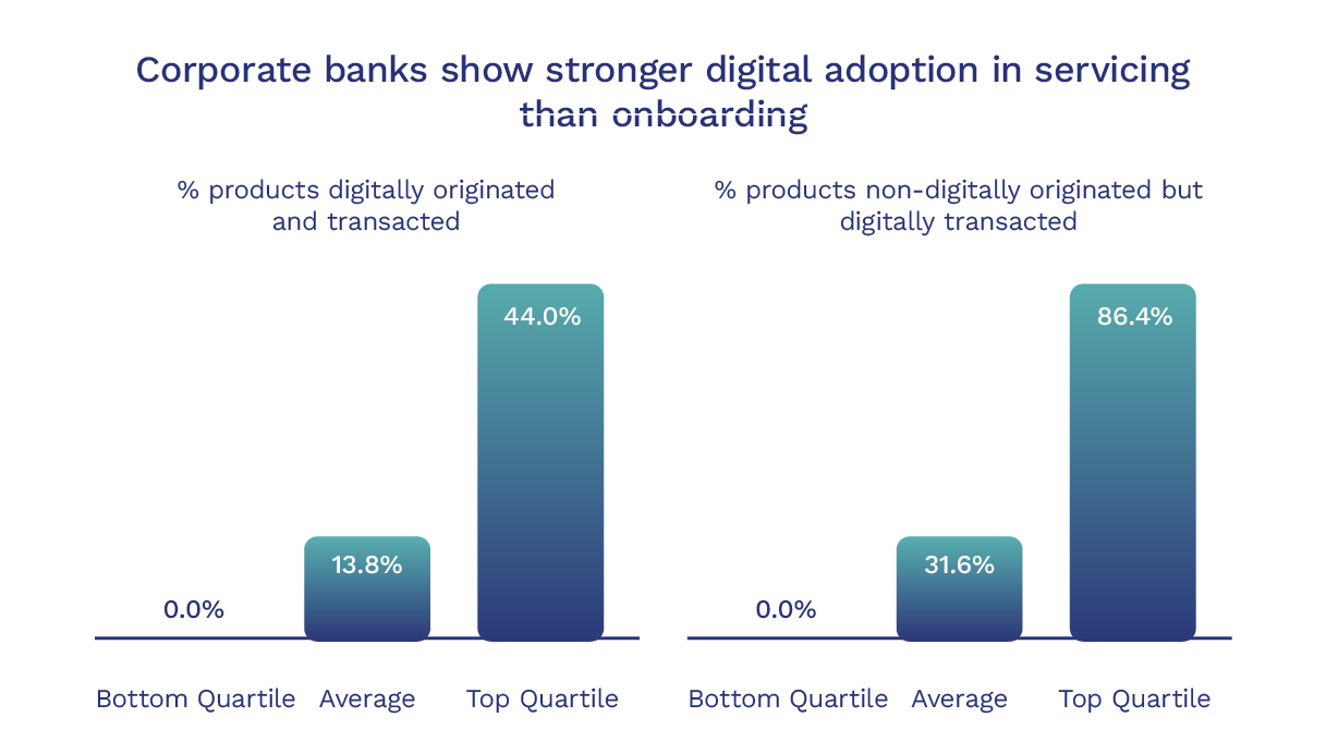 corporate banks show stronger digital adoption in servicing than onboarding graph