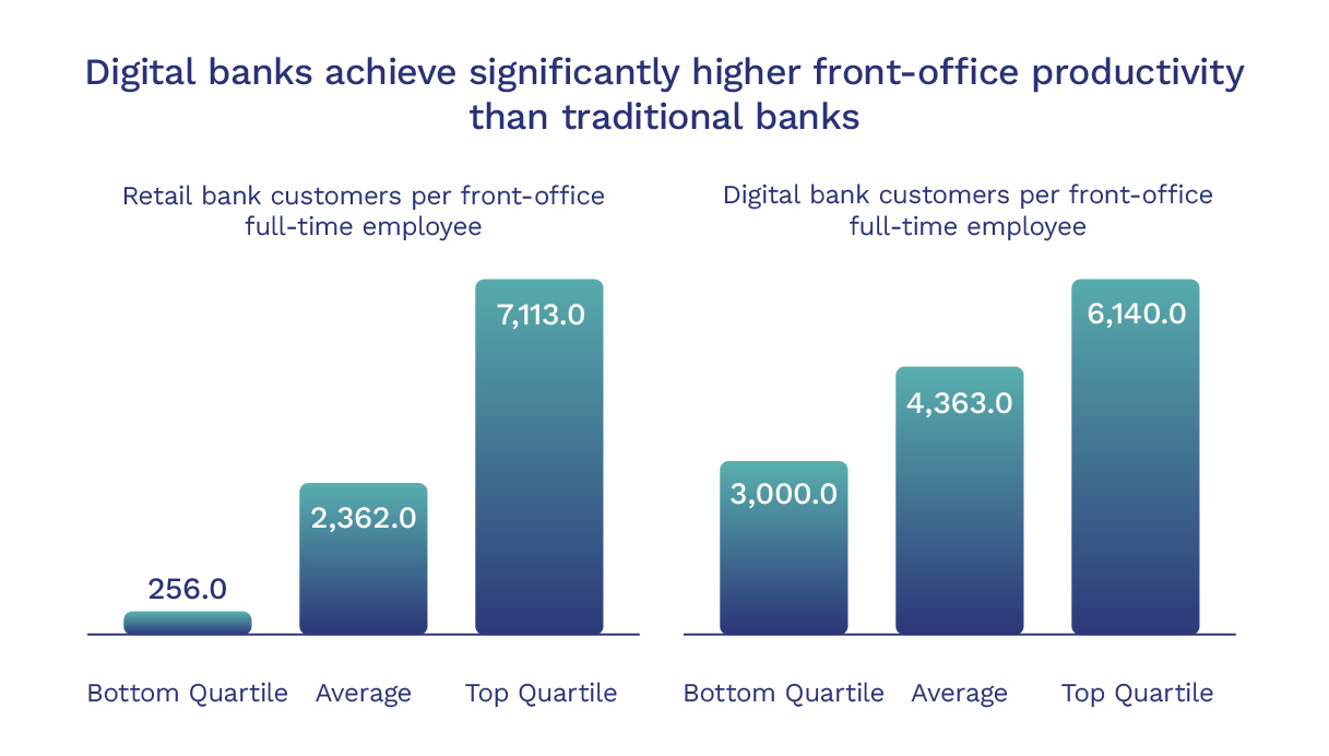 Digital banks achieve significantly higher front-end productivity than traditional banks