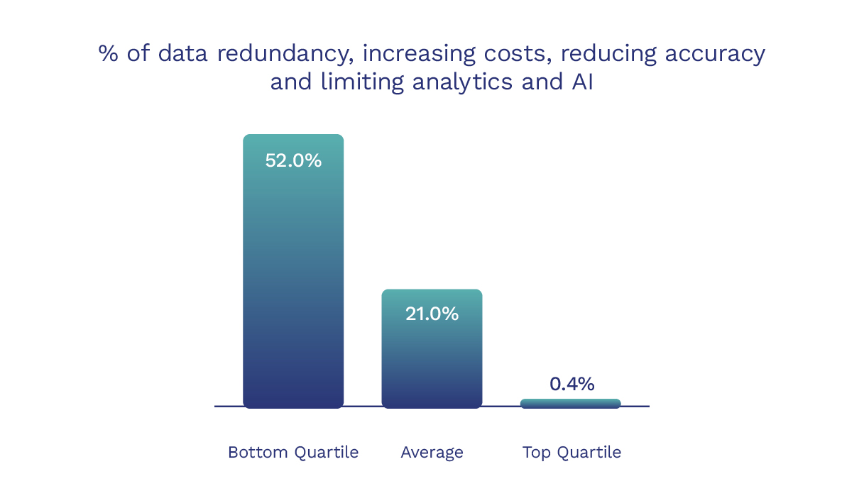 Graph with Bottom quartile, average, top quartile