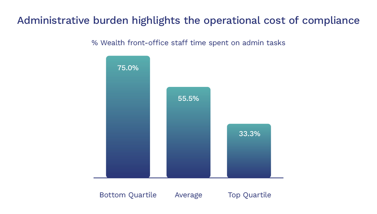 % Wealth FO staff on admin tasks