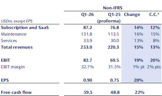 Note: Proforma excludes Multifonds in previous quarters. The sale of Multifonds was completed in Q2-25. The definition of non-IFRS adjustments is provided below. *Constant currency (c.c.) adjusts prior year for movements in currencies