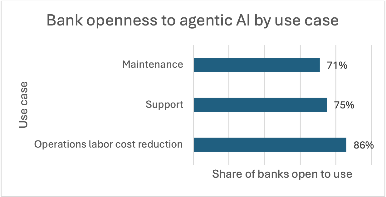 Industry research shows where banks are most open to using agentic AI
